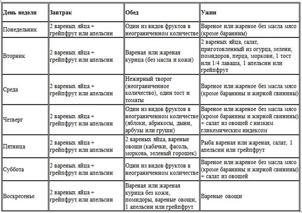 Химическая диета: разрешенные и запрещенные продукты, правила, меню
