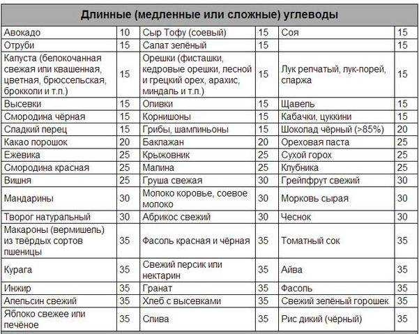 Быстрые углеводы во благо – пособие для любителей спорта и сладкого