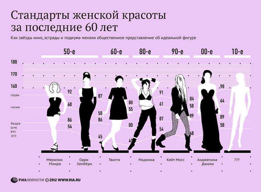 Изменение идеалов женской красоты за последнее столетие