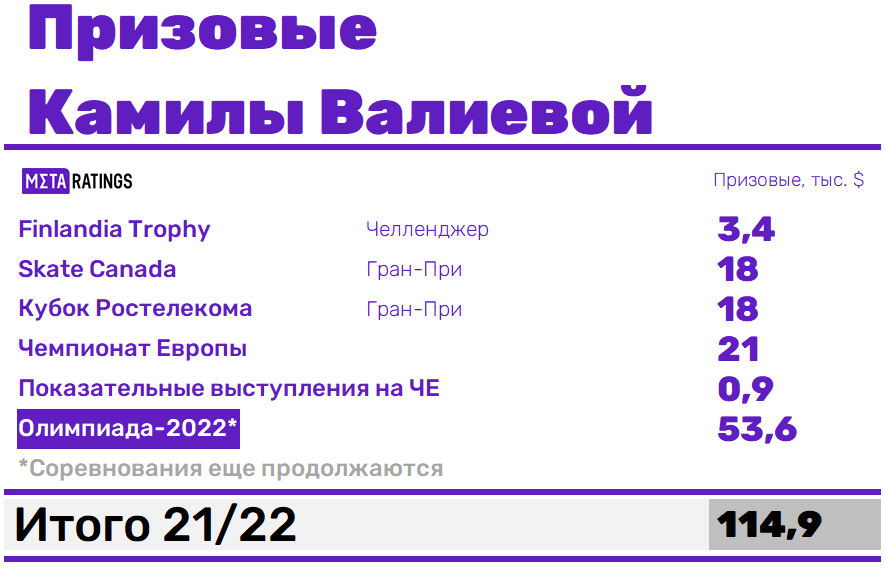 Они порхают надо льдом мерцая под светом прожекторов а потом ступают на пьедестал сияя от счастья и бликов на медали Всё это великолепие дорогого стоит в прямом смысле