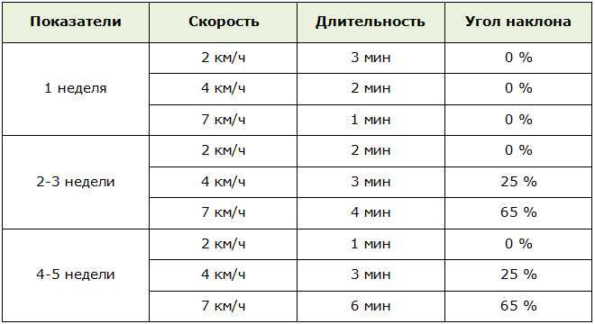 Интервальная тренировка на велотренажере